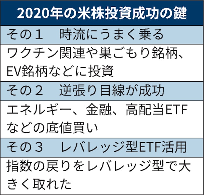 勝ち組の米国株投資戦略 21年もハイテクが狙い目か 日本経済新聞 勝ち組の米国株投資戦略 21年もハイテクが狙い目か 日本経済新聞