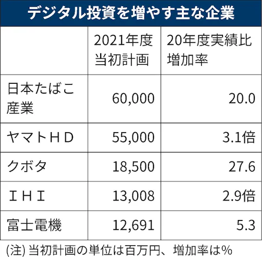 デジタル投資とは Iotやaiを導入 日本経済新聞 デジタル投資とは Iotやaiを導入 日本経済新聞