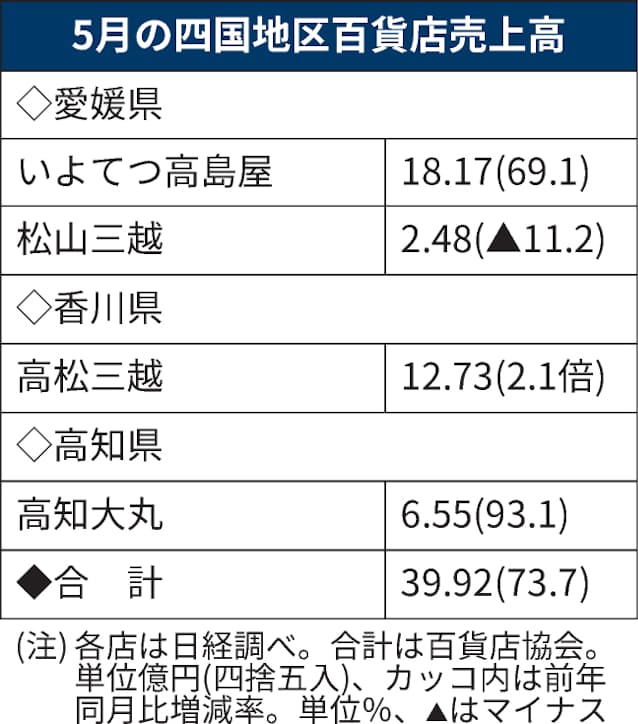 四国の百貨店売上高 5月74 増 反動増もコロナ影響残る 日本経済新聞 四国の百貨店売上高 5月74 増 反動増もコロナ影響残る 日本経済新聞