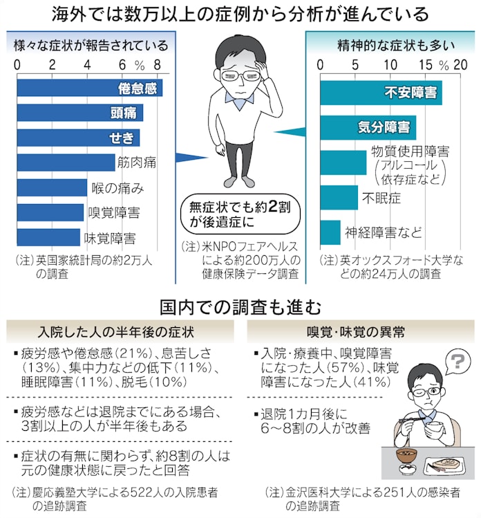 新型コロナ 長引くコロナ後遺症 感染時無症状でも約2割で 日本経済新聞