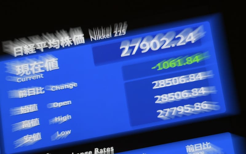 一時1000円超下げ、2万7000円台で取引される日経平均株価(21日午後、東証) 一時1000円超下げ、2万7000円台で取引される日経平均株価(21日午後、東証)