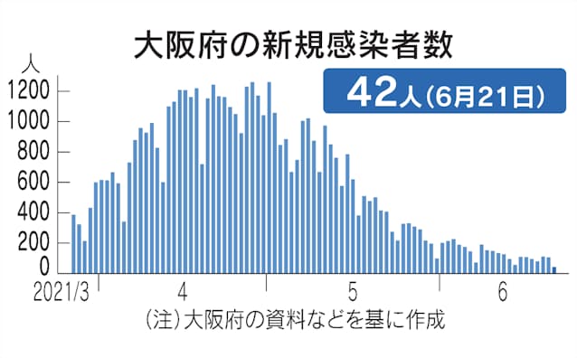 新型コロナ 大阪府 21日の新規感染42人 13人死亡 日本経済新聞