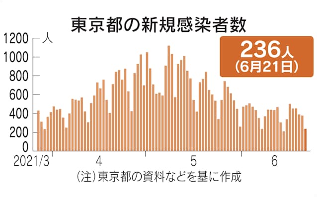 昨日 の 東京 コロナ 感染 者 数