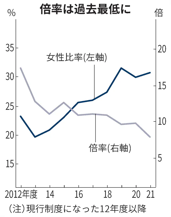 キャリア官僚試験 倍率最低7 8倍 女性比率は30 6 日本経済新聞 キャリア官僚試験 倍率最低7 8倍 女性比率は30 6 日本経済新聞