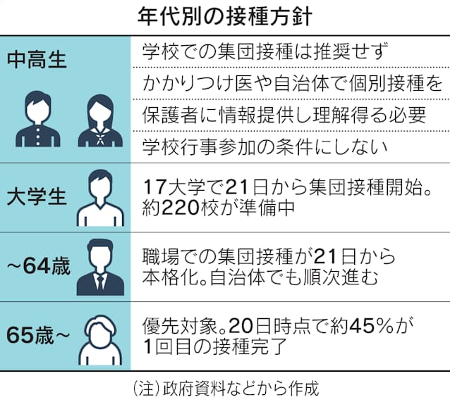 新型コロナ 学校での集団接種 推奨せず 文科省 自治体に通知 日本経済新聞 新型コロナ 学校での集団接種 推奨せず 文科省 自治体に通知 日本経済新聞