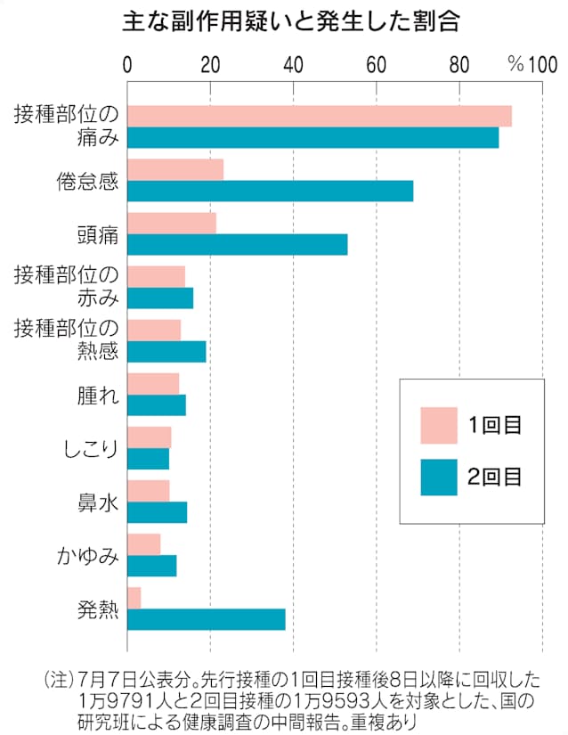 知っておきたいコロナワクチン副作用 腕の痛みや発熱 日本経済新聞 知っておきたいコロナワクチン副作用 腕の痛みや発熱 日本経済新聞