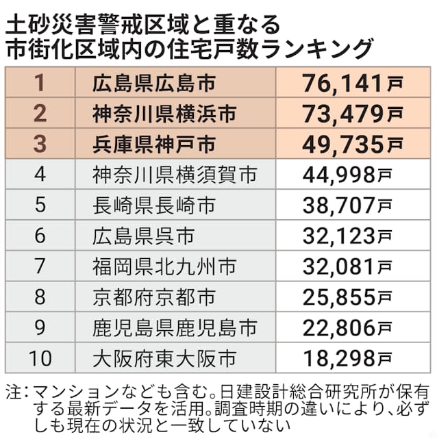 pics 土砂崩れ 仕組み å¸è¡å°ä½å®
ã«åç ç½å®³ãªã¹ã¯ éçºã©ãæ'å¶ æ¥æ¬çµæ¸æ°è