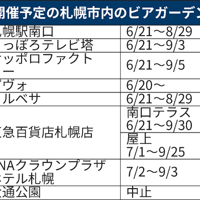 新型コロナ 札幌ビアガーデンも時短スタイル 60分飲み放題や昼営業 日本経済新聞 新型コロナ 札幌ビアガーデンも時短スタイル 60分飲み放題や昼営業 日本経済新聞