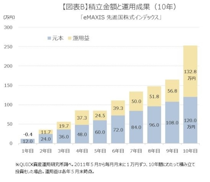 少額からコツコツ ネット証券で人気のファンドは 日本経済新聞