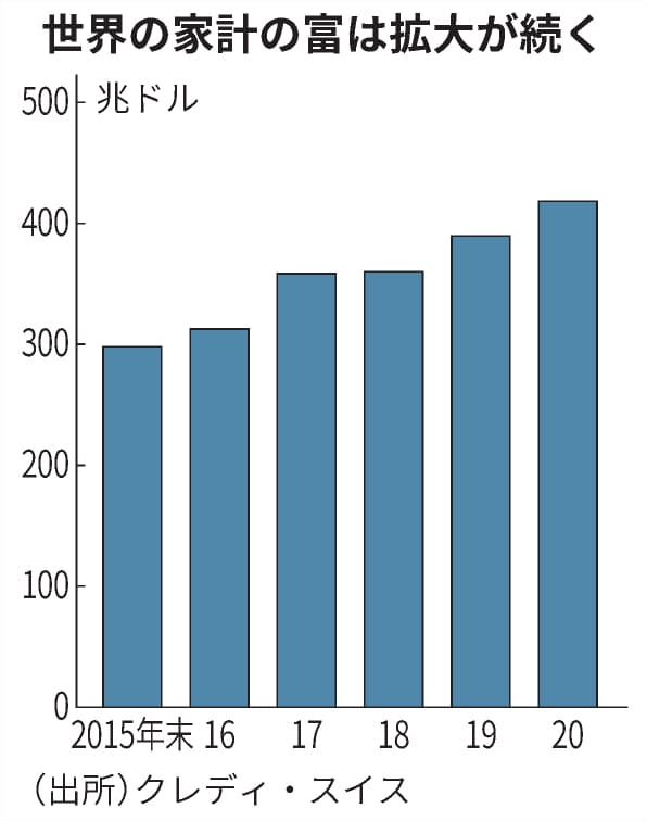 世界の家計の富3170兆円増 20年 金融緩和で膨らむ 日本経済新聞