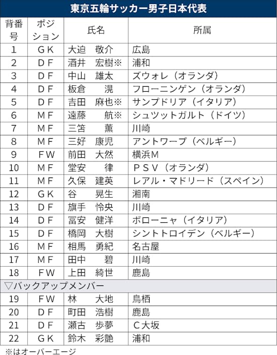 サッカー日本 五輪金メダルへの 距離 日本経済新聞 サッカー日本 五輪金メダルへの 距離 日本経済新聞