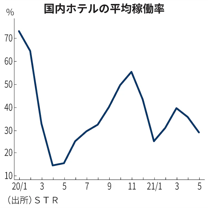 国内ホテル稼働率 5月は29 2カ月連続低下 日本経済新聞