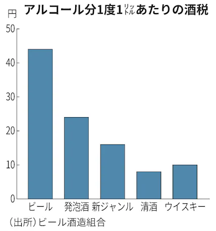 ビールの酒税なぜ高い かつて高級品の歴史が背景に 日本経済新聞 ビールの酒税なぜ高い かつて高級品の歴史が背景に 日本経済新聞