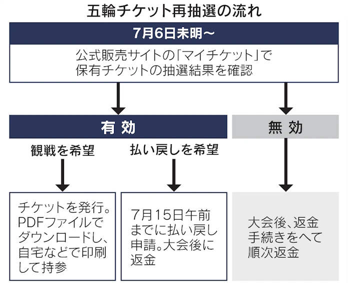 五輪チケット再抽選 7月6日結果公表 4分の1無効に 日本経済新聞 五輪チケット再抽選 7月6日結果公表 4分の1無効に 日本経済新聞