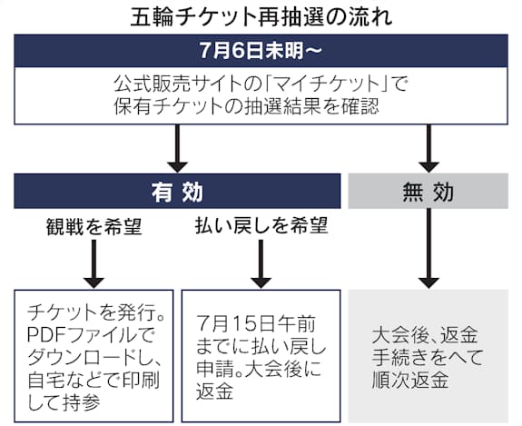 五輪チケット再抽選 7月6日結果公表 4分の1無効に 日本経済新聞 五輪チケット再抽選 7月6日結果公表 4分の1無効に 日本経済新聞