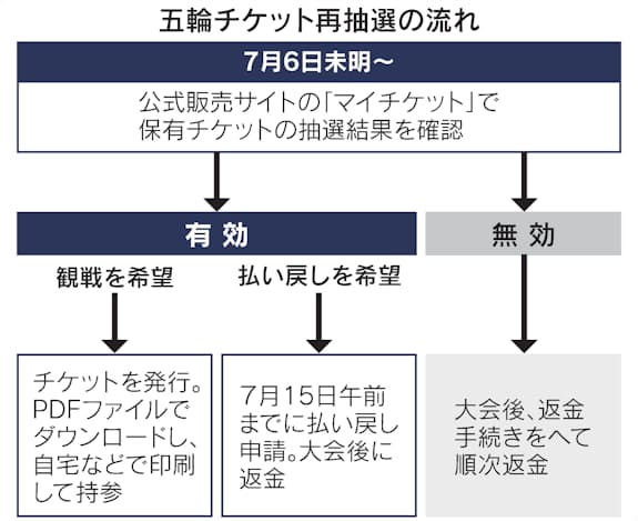 ラグビー チケット 払い戻し