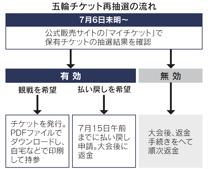 五輪チケット再抽選 7月6日結果公表 4分の1無効に 日本経済新聞 五輪チケット再抽選 7月6日結果公表 4分の1無効に 日本経済新聞