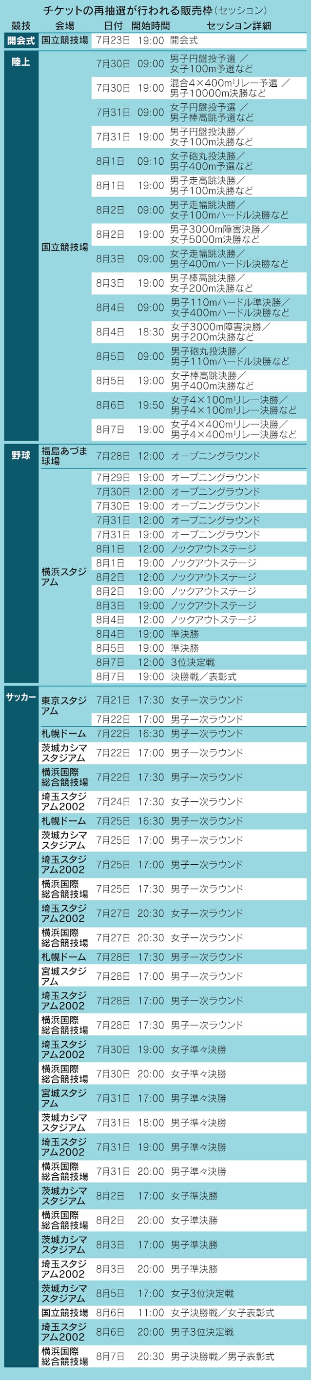 五輪チケット再抽選 7月6日結果公表 4分の1無効に 日本経済新聞 五輪チケット再抽選 7月6日結果公表 4分の1無効に 日本経済新聞