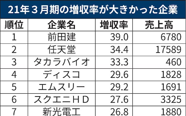 スクウェア エニックス ホールディングス のニュース一覧 日本経済新聞 スクウェア エニックス ホールディングス のニュース一覧 日本経済新聞