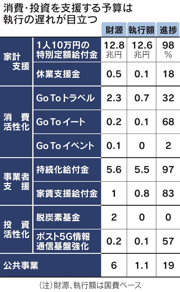 国のコロナ予算30兆円 なぜ使い切れない 日本経済新聞 国のコロナ予算30兆円 なぜ使い切れない 日本経済新聞