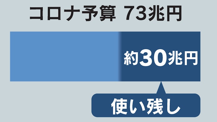 新型コロナ コロナ予算 30兆円使い残し 消化はgdp比7 日本経済新聞 新型コロナ コロナ予算 30兆円使い残し 消化はgdp比7 日本経済新聞