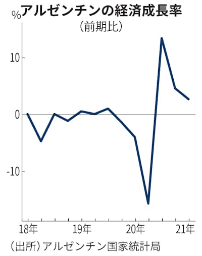 新型コロナ 1 3月のアルゼンチンgdp 2 6 増 伸び率鈍化 日本経済新聞 新型コロナ 1 3月のアルゼンチンgdp 2 6 増 伸び率鈍化 日本経済新聞