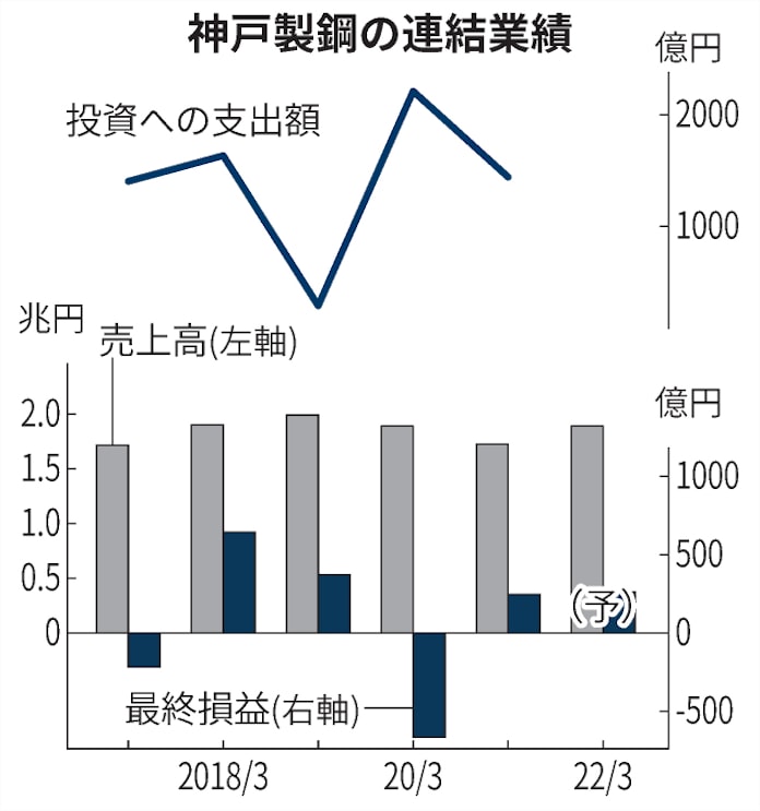 神戸製鋼 鉄需要回復も投資2割減 問われる高級鋼戦略 日本経済新聞 神戸製鋼 鉄需要回復も投資2割減 問われる高級鋼戦略 日本経済新聞