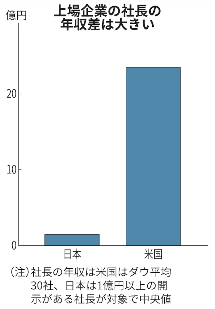 社長の給料 日米で16倍差 米国平均は23億円 日本経済新聞 社長の給料 日米で16倍差 米国平均は23億円 日本経済新聞