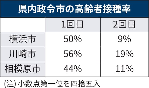 新型コロナ 神奈川県 市町村別のワクチン接種状況を公表 日本経済新聞 新型コロナ 神奈川県 市町村別のワクチン接種状況を公表 日本経済新聞