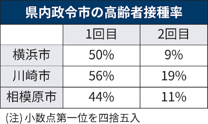 新型コロナ 神奈川県 市町村別のワクチン接種状況を公表 日本経済新聞 新型コロナ 神奈川県 市町村別のワクチン接種状況を公表 日本経済新聞