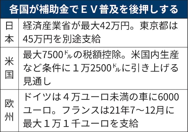 Evの補助金とは 温暖化対策で各国拡充 日本経済新聞 Evの補助金とは 温暖化対策で各国拡充 日本経済新聞