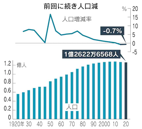 日本の人口1億2622万人 20年国勢調査 5年で86万人減 日本経済新聞