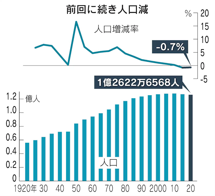 日本の人口1億2622万人 年国勢調査 5年で86万人減 日本経済新聞 日本の人口1億2622万人 年国勢調査 5年で86万人減 日本経済新聞