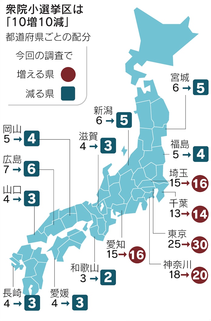 衆院小選挙区 10増10減 適用へ 年国勢調査で算出 日本経済新聞 衆院小選挙区 10増10減 適用へ 年国勢調査で算出 日本経済新聞