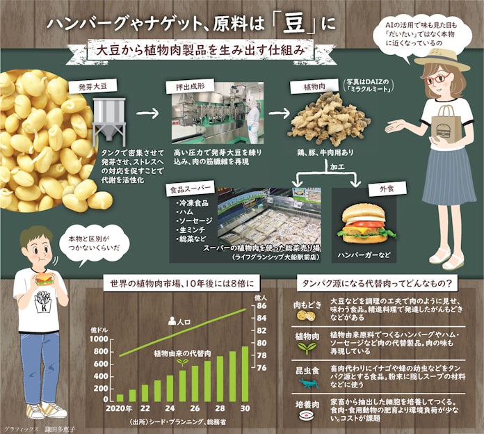 植物肉っておいしいの 食糧難 環境問題で需要拡大 日本経済新聞 植物肉っておいしいの 食糧難 環境問題で需要拡大 日本経済新聞