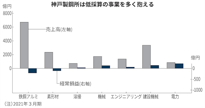 神戸製鋼 鉄需要回復も投資2割減 問われる高級鋼戦略 日本経済新聞 神戸製鋼 鉄需要回復も投資2割減 問われる高級鋼戦略 日本経済新聞
