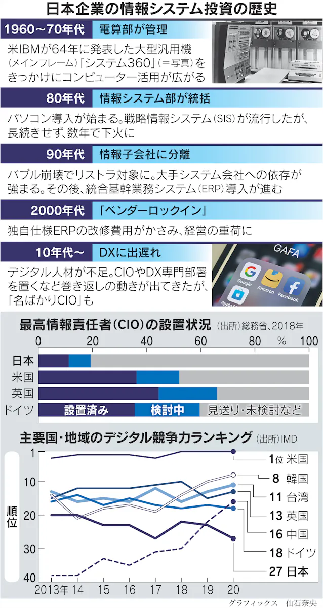 名ばかりcio 場当たりdx システム開発なお丸投げ 日本経済新聞 名ばかりcio 場当たりdx システム開発なお丸投げ 日本経済新聞