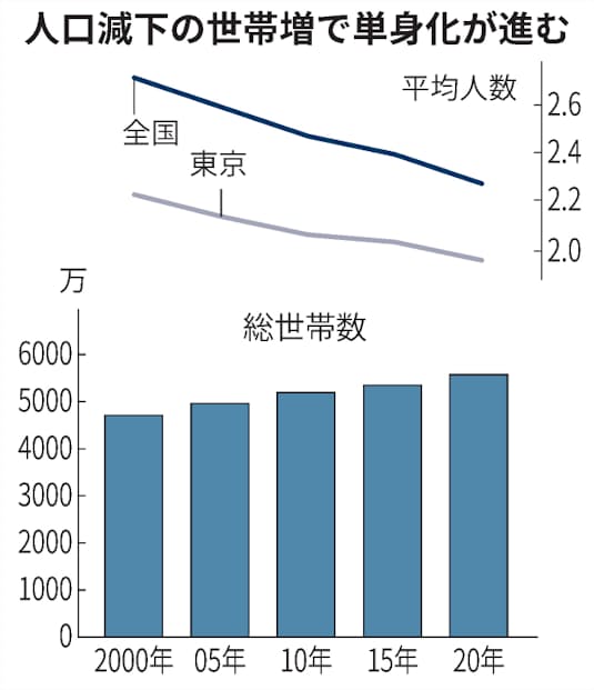 世帯平均人数2 27人 東京は 2割れ 独居 高齢化で 日本経済新聞 世帯平均人数2 27人 東京は 2割れ 独居 高齢化で 日本経済新聞