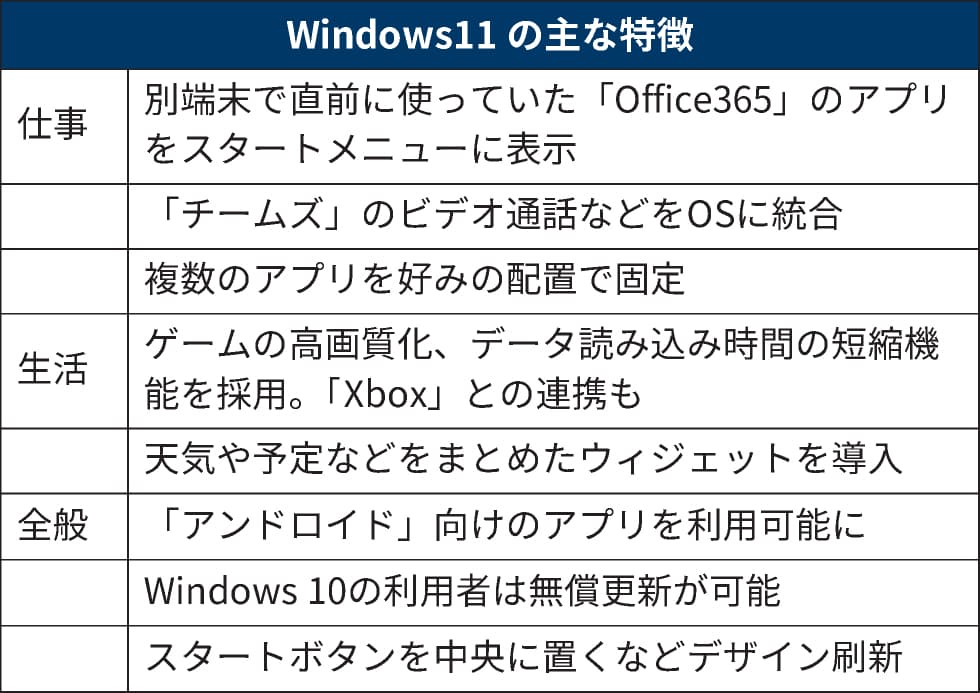 Microsoftが Windows11 ゲーム強化やandroidアプリ 日本経済新聞 Microsoftが Windows11 ゲーム強化やandroidアプリ 日本経済新聞