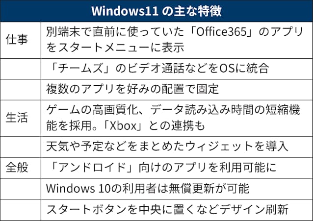 Microsoftが Windows11 ゲーム強化やandroidアプリ 日本経済新聞 Microsoftが Windows11 ゲーム強化やandroidアプリ 日本経済新聞