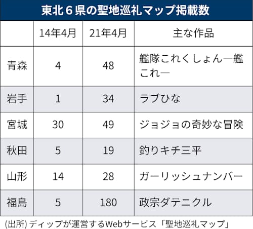 東北は ジョジョ 釣りキチ アニメ聖地が7年で6倍 日本経済新聞 東北は ジョジョ 釣りキチ アニメ聖地が7年で6倍 日本経済新聞