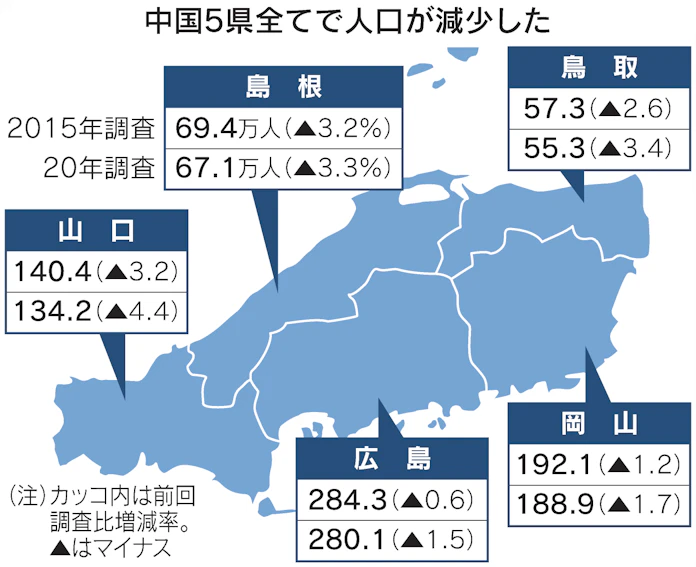 中国5県人口 2 4 減725万人 年国勢調査 日本経済新聞 中国5県人口 2 4 減725万人 年国勢調査 日本経済新聞