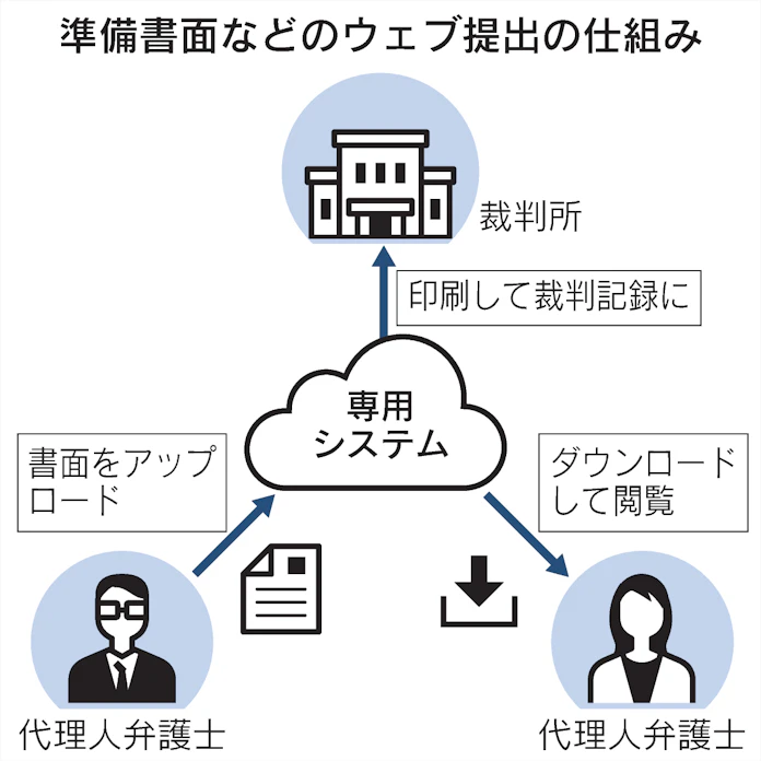 民事裁判書類ウェブ提出 東京地裁など22年に 負担軽減 日本経済新聞