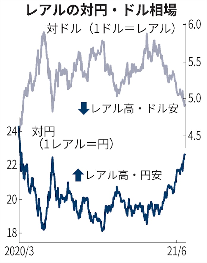 ブラジルレアル 対円1年3カ月ぶり高値圏 日本経済新聞 ブラジルレアル 対円1年3カ月ぶり高値圏 日本経済新聞