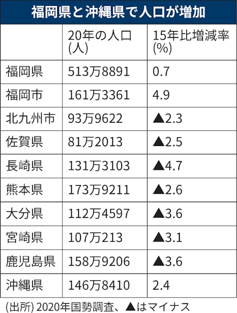 福岡市の人口4 9 増 増加率 政令市トップ 日本経済新聞 福岡市の人口4 9 増 増加率 政令市トップ 日本経済新聞