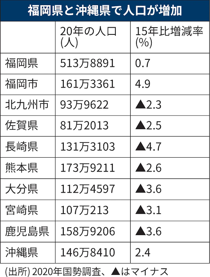 福岡市の人口4 9 増 増加率 政令市トップ 日本経済新聞
