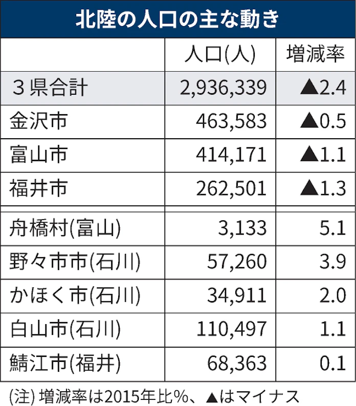 北陸3県人口 300万人割れ 金沢市は減少に転換 日本経済新聞