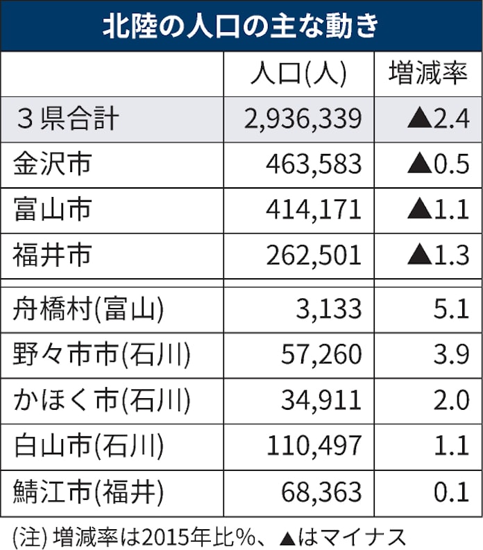 北陸3県人口 300万人割れ 金沢市は減少に転換 日本経済新聞 北陸3県人口 300万人割れ 金沢市は減少に転換 日本経済新聞