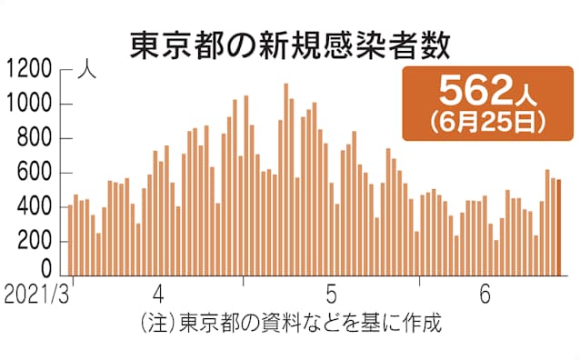 新型コロナ 東京都 新たに562人感染 新型コロナ 日本経済新聞 新型コロナ 東京都 新たに562人感染 新型コロナ 日本経済新聞