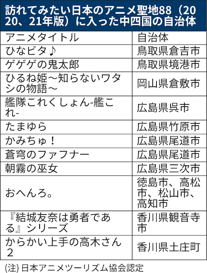 中四国もアニメ聖地で街おこし コロナ影響もファン支え 日本経済新聞 中四国もアニメ聖地で街おこし コロナ影響もファン支え 日本経済新聞